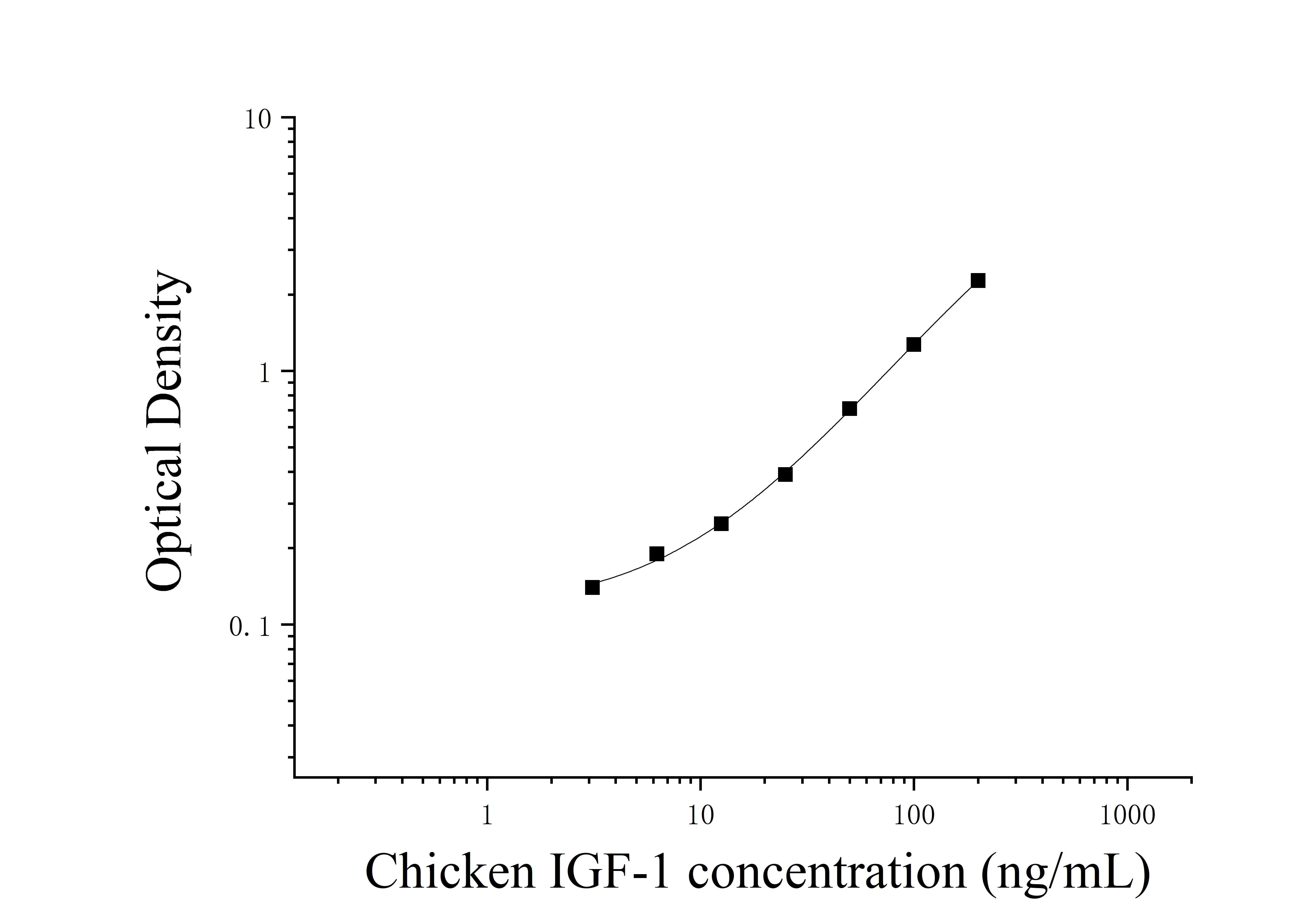 Chicken Insulin-like Growth Factor 1 (IGF-1) ELISA Kit Chicken Insulin-like Growth Factor 1 (IGF-1) ELISA Kit
